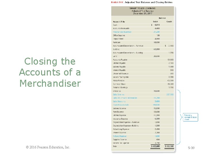 Closing the Accounts of a Merchandiser © 2016 Pearson Education, Inc. 5 -39 