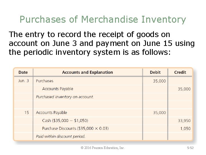 Purchases of Merchandise Inventory The entry to record the receipt of goods on account