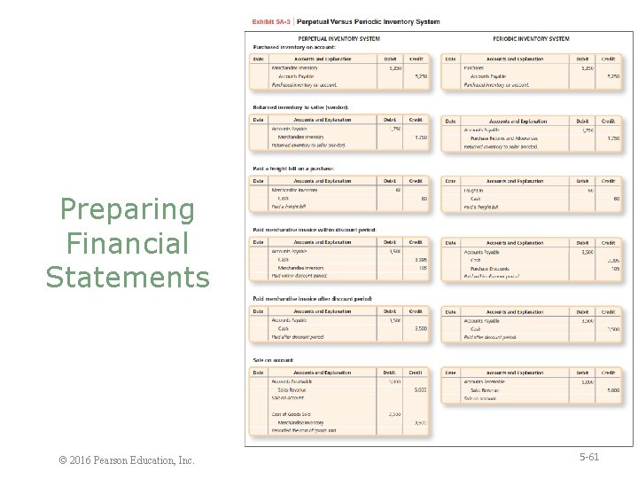 Preparing Financial Statements © 2016 Pearson Education, Inc. 5 -61 