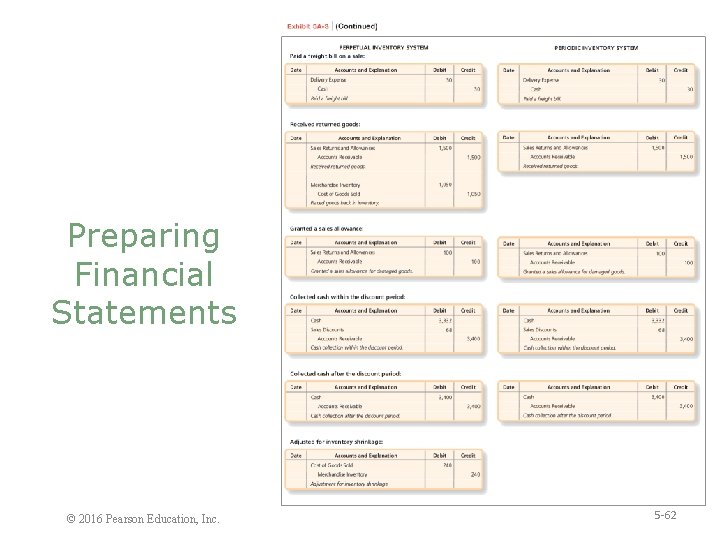 Preparing Financial Statements © 2016 Pearson Education, Inc. 5 -62 