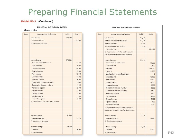 Preparing Financial Statements © 2016 Pearson Education, Inc. 5 -63 