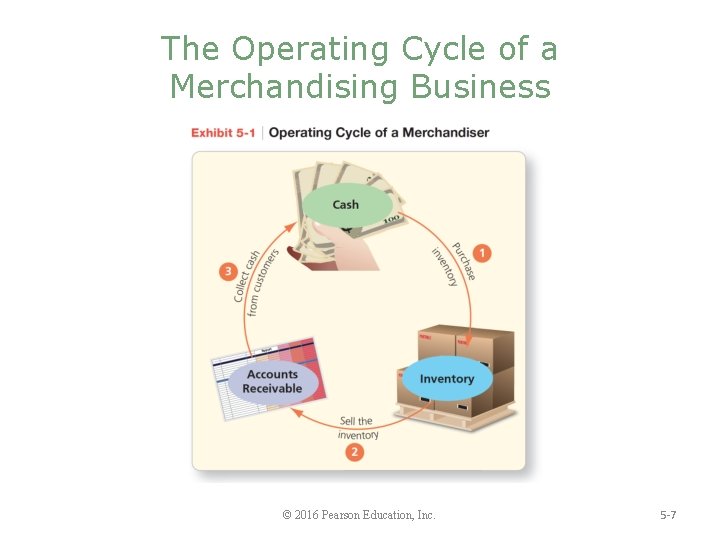 The Operating Cycle of a Merchandising Business © 2016 Pearson Education, Inc. 5 -7