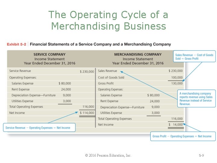 The Operating Cycle of a Merchandising Business © 2016 Pearson Education, Inc. 5 -9
