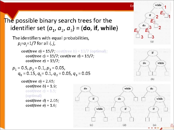 1 The possible binary search trees for the identifier set (a 1, a 2,