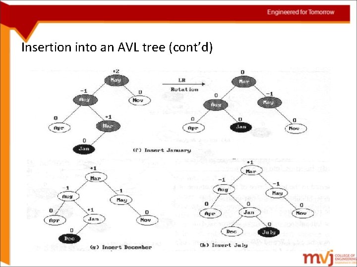 Insertion into an AVL tree (cont’d) 