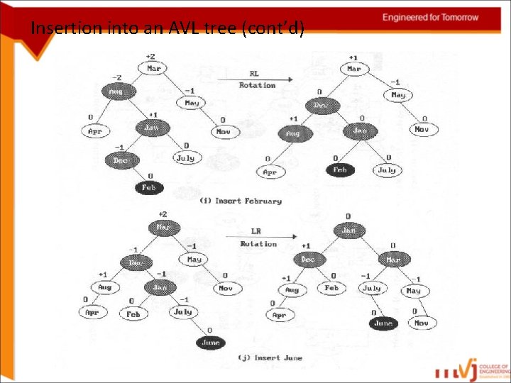 Insertion into an AVL tree (cont’d) 