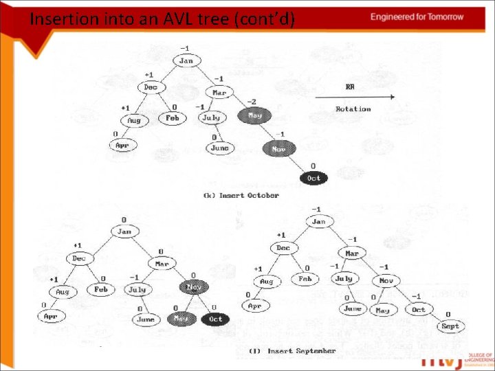 Insertion into an AVL tree (cont’d) 