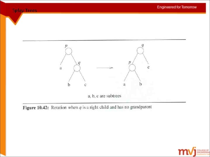 Splay Trees 