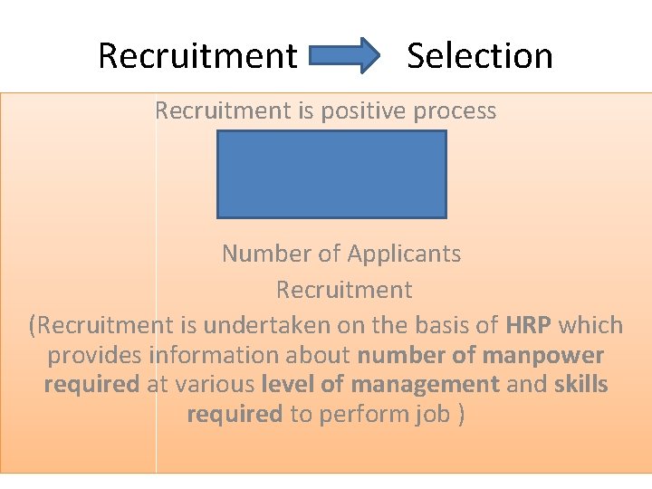 Recruitment Selection Recruitment is positive process Number of Applicants Recruitment (Recruitment is undertaken on