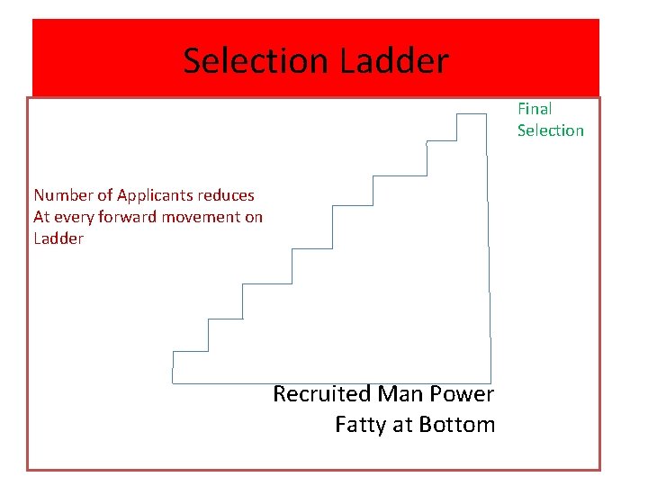 Selection Ladder Final Selection Number of Applicants reduces At every forward movement on Ladder
