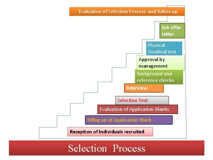 Evaluation of Selection Process and follow up Job offer letter Physical /medical test Approval