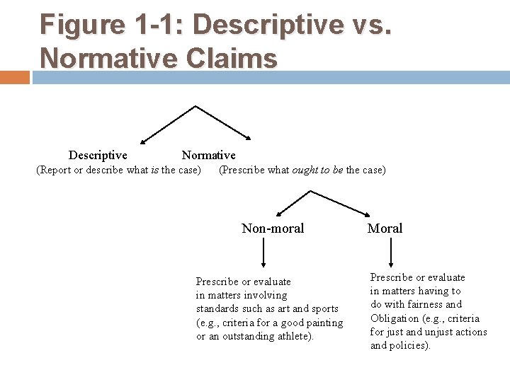 Figure 1 -1: Descriptive vs. Normative Claims Descriptive Normative (Report or describe what is