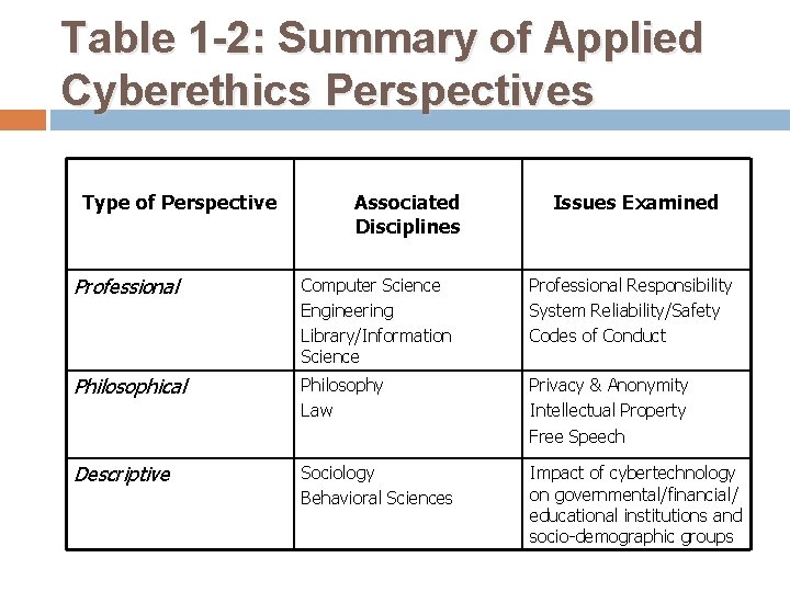 Table 1 -2: Summary of Applied Cyberethics Perspectives Type of Perspective Associated Disciplines Issues