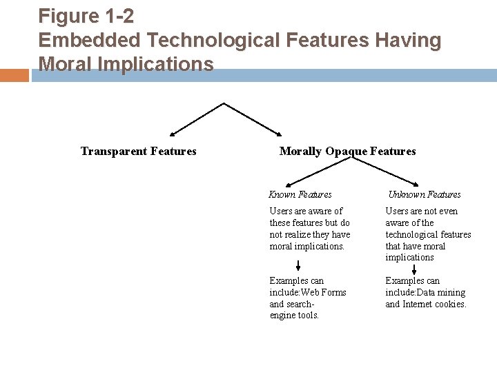 Figure 1 -2 Embedded Technological Features Having Moral Implications Transparent Features Morally Opaque Features