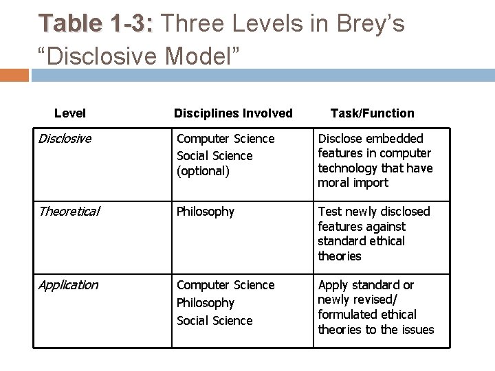 Table 1 -3: Three Levels in Brey’s “Disclosive Model” Level Disciplines Involved Task/Function Disclosive