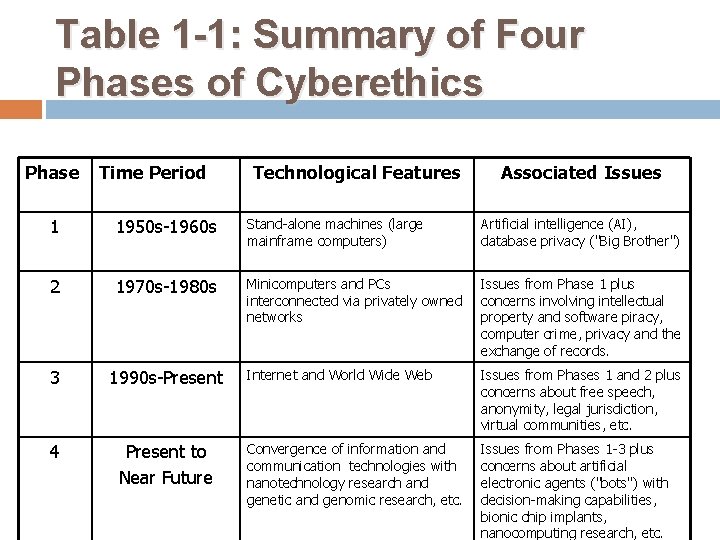 Table 1 -1: Summary of Four Phases of Cyberethics Phase Time Period Technological Features