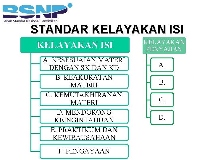 STANDAR KELAYAKAN ISI A. KESESUAIAN MATERI DENGAN SK DAN KD B. KEAKURATAN MATERI C.