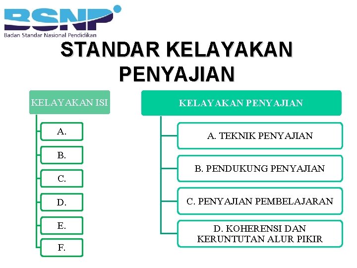 STANDAR KELAYAKAN PENYAJIAN KELAYAKAN ISI A. KELAYAKAN PENYAJIAN A. TEKNIK PENYAJIAN B. C. B.