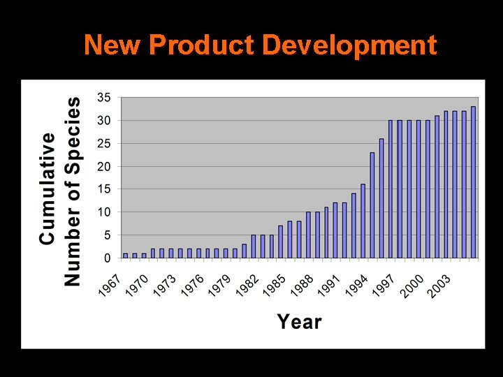 New Product Development 