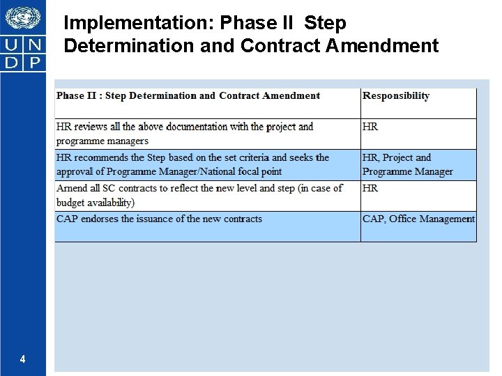Implementation: Phase II Step Determination and Contract Amendment 4 Joe manok 