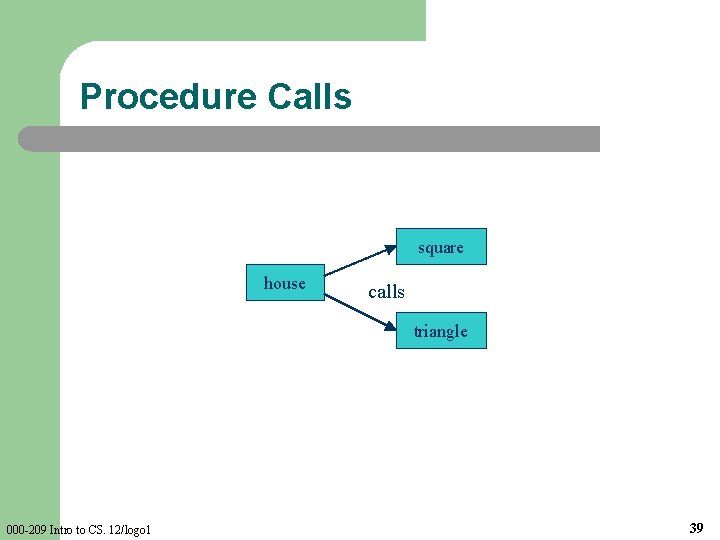 Procedure Calls square house calls triangle 000 -209 Intro to CS. 12/logo 1 39