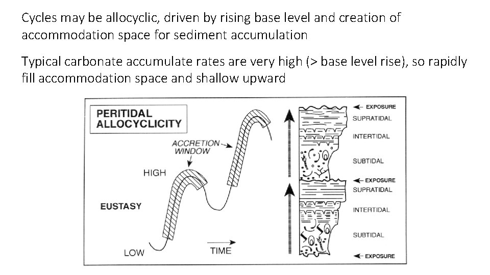 Cycles may be allocyclic, driven by rising base level and creation of accommodation space