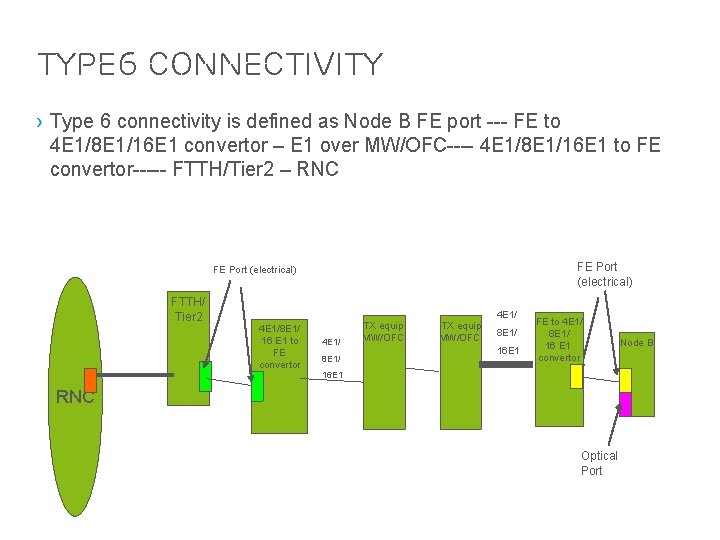 Type 6 connectivity › Type 6 connectivity is defined as Node B FE port