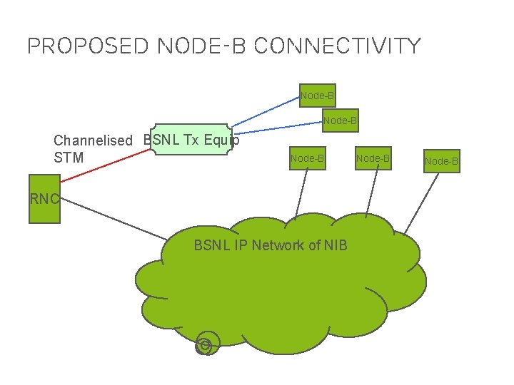 Proposed Node-b connectivity Node-B Channelised BSNL Tx Equip STM Node-B RNC BSNL IP Network