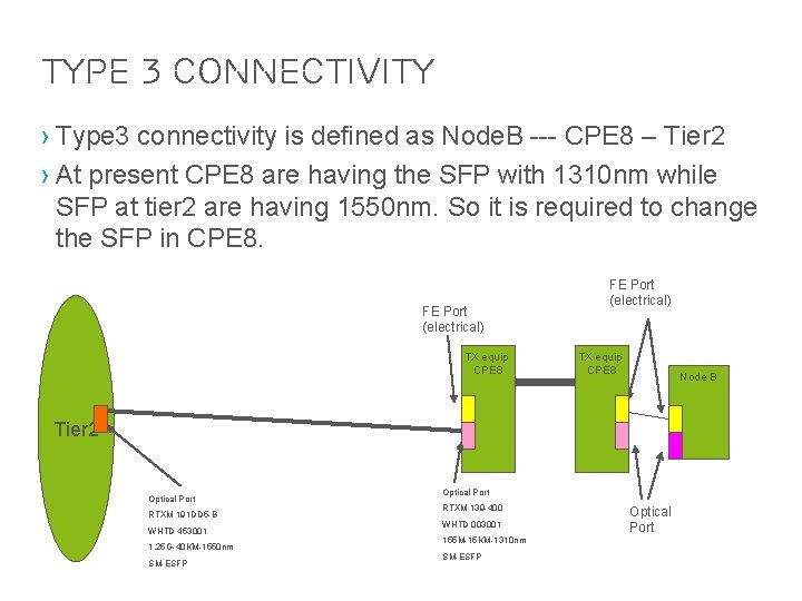 Type 3 Connectivity › Type 3 connectivity is defined as Node. B --- CPE