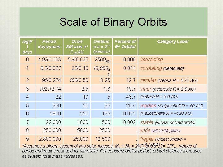 Scale of Binary Orbits log(P ) days Period days/years 0 1. 02/0. 003 1