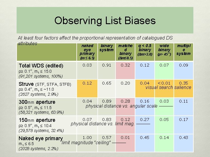 Observing List Biases At least four factors affect the proportional representation of catalogued DS