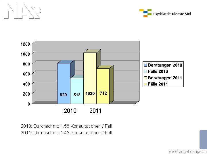 2010 2011 2010: Durchschnitt 1. 58 Konsultationen / Fall 2011: Durchschnitt 1. 45 Konsultationen