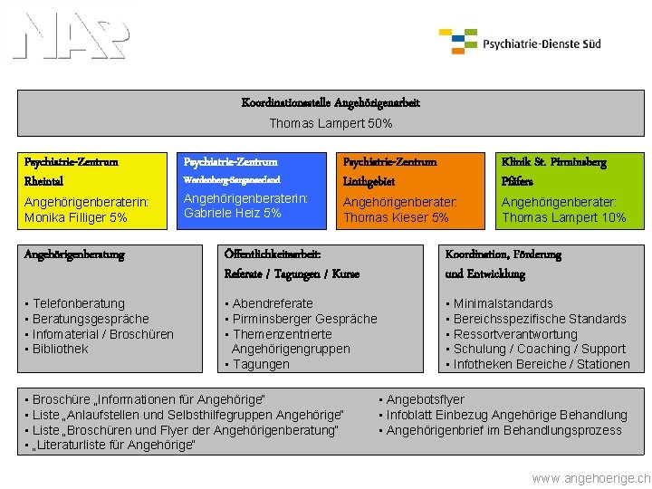 Koordinationsstelle Angehörigenarbeit Thomas Lampert 50% Psychiatrie-Zentrum Rheintal Angehörigenberaterin: Monika Filliger 5% Psychiatrie-Zentrum Werdenberg-Sarganserland Angehörigenberaterin: