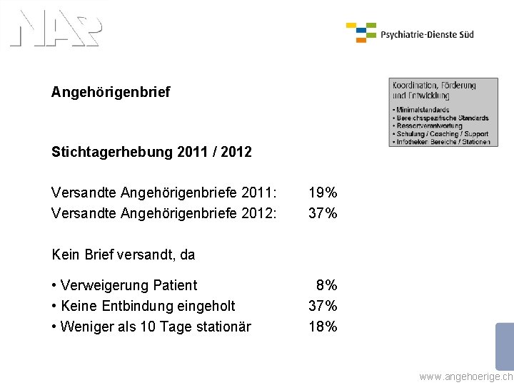 Angehörigenbrief Stichtagerhebung 2011 / 2012 Versandte Angehörigenbriefe 2011: Versandte Angehörigenbriefe 2012: 19% 37% Kein