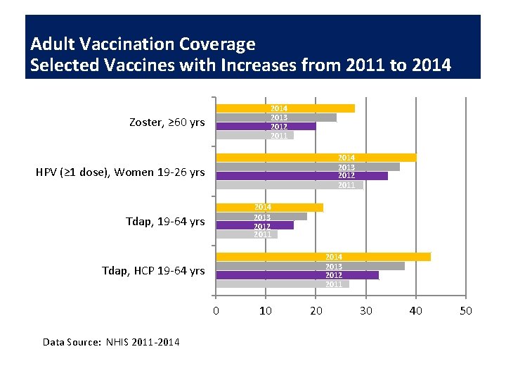 Adult Vaccination Coverage Selected Vaccines with Increases from 2011 to 2014 2013 2012 2011