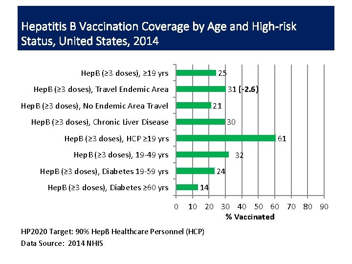 Hepatitis B Vaccination Coverage by Age and High-risk Status, United States, 2014 Hep. B