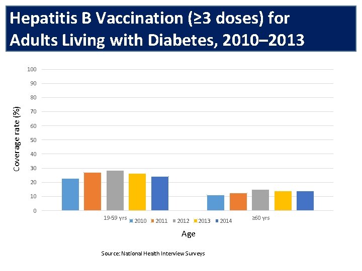 Hepatitis B Vaccination (≥ 3 doses) for Adults Living with Diabetes, 2010– 2013 100