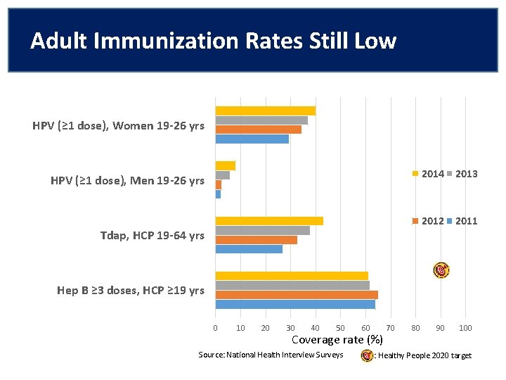 Adult Immunization Rates Still Low HPV (≥ 1 dose), Women 19 -26 yrs 2014