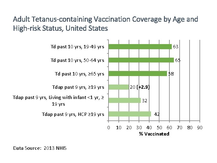 Adult Tetanus-containing Vaccination Coverage by Age and High-risk Status, United States Td past 10