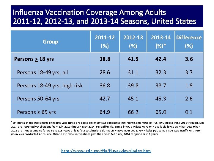 Influenza Vaccination Coverage Among Adults 2011 -12, 2012 -13, and 2013 -14 Seasons, United