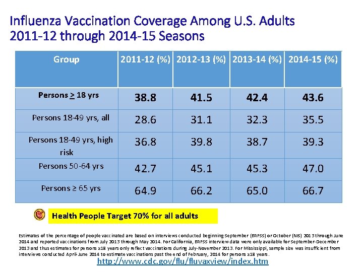 Influenza Vaccination Coverage Among U. S. Adults 2011 -12 through 2014 -15 Seasons Group