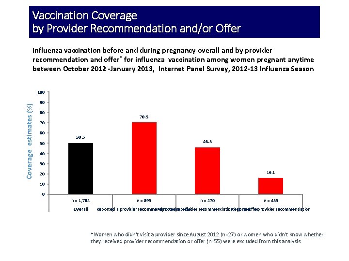 Vaccination Coverage by Provider Recommendation and/or Offer Influenza vaccination before and during pregnancy overall