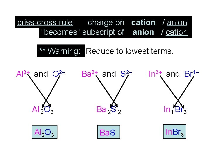 charge on cation / anion criss-cross rule: “becomes” subscript of anion / cation **