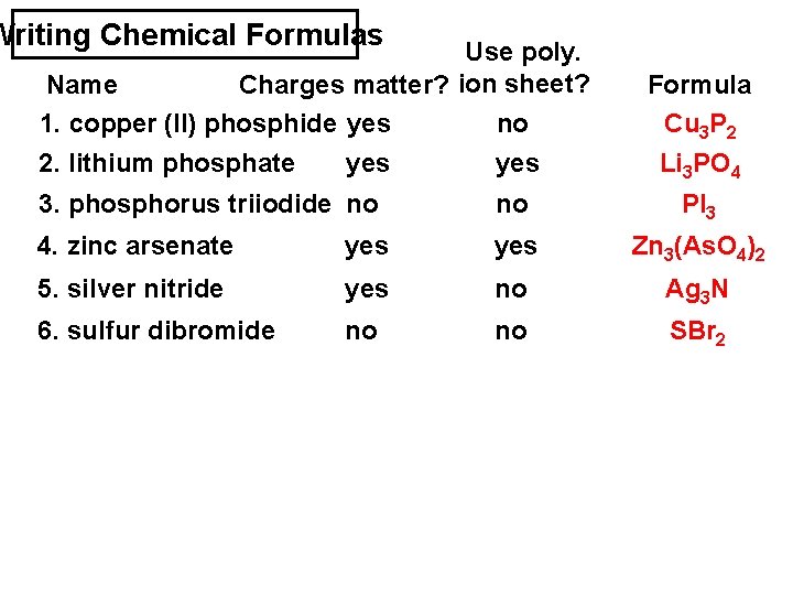 Writing Chemical Formulas Use poly. Name Charges matter? ion sheet? 1. copper (II) phosphide