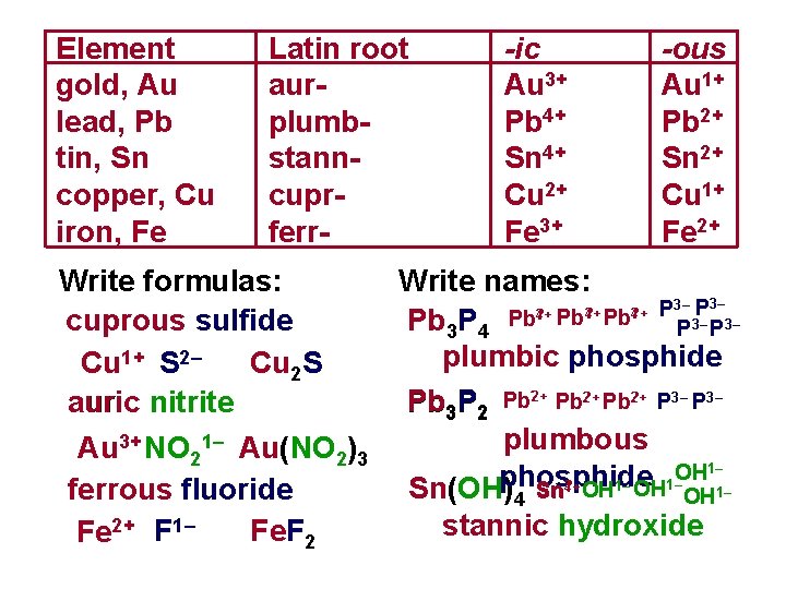 Element gold, Au lead, Pb tin, Sn copper, Cu iron, Fe Latin root aurplumbstanncuprferr-