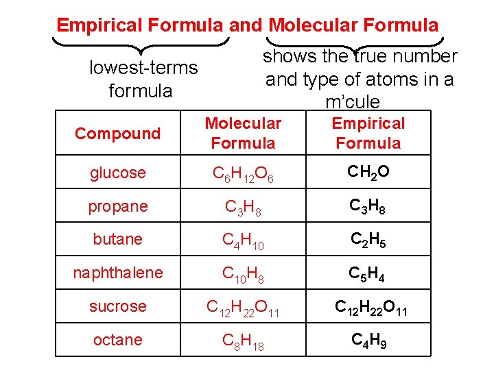 Empirical Formula and Molecular Formula shows the true number and type of atoms in