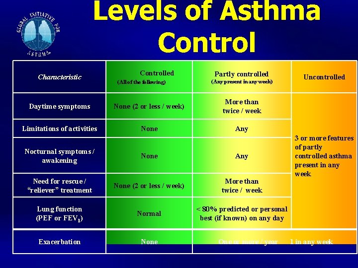 Levels of Asthma Control Characteristic Controlled (All of the following) Partly controlled (Any present