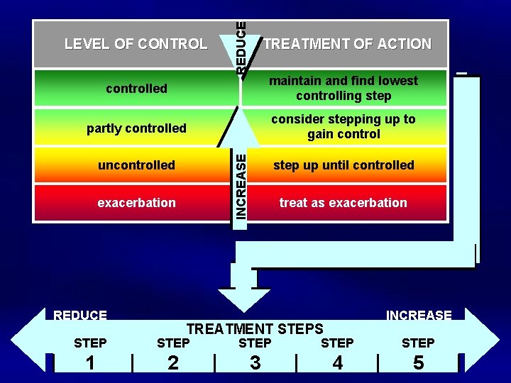 REDUCE LEVEL OF CONTROL TREATMENT OF ACTION maintain and find lowest controlling step partly