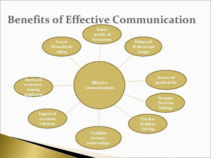 Benefits of Effective Communication Lesser Misundersta nding Increased awareness among employees Better quality of