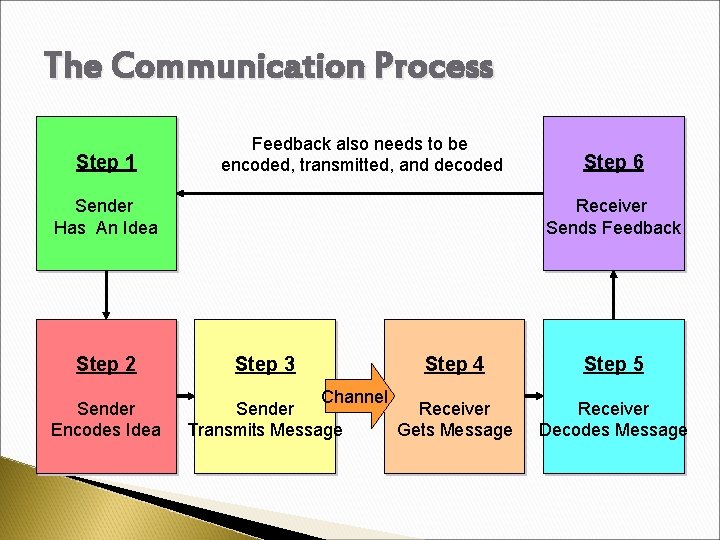 The Communication Process Step 1 Feedback also needs to be encoded, transmitted, and decoded